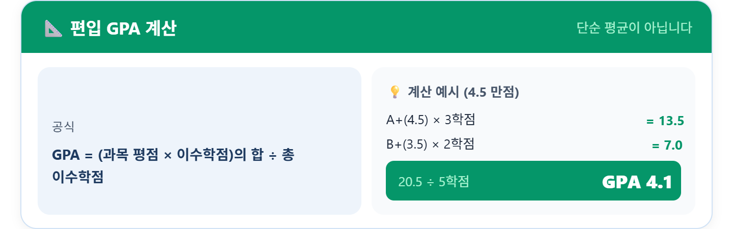 alt="편입 GPA 계산 공식과 예시 &mdash; 과목 평점 곱하기 이수학점 합 나누기 총 이수학점, A+ 3학점 B+ 2학점 결과 4.1"