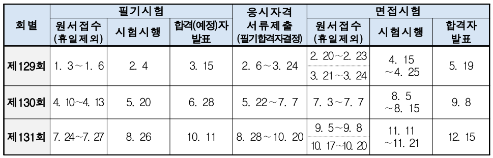 2023년 기술사 시험 일정