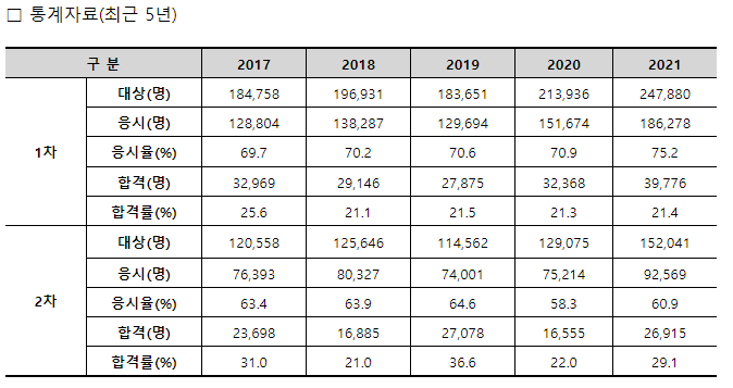 공인중개사 일정 및 과목