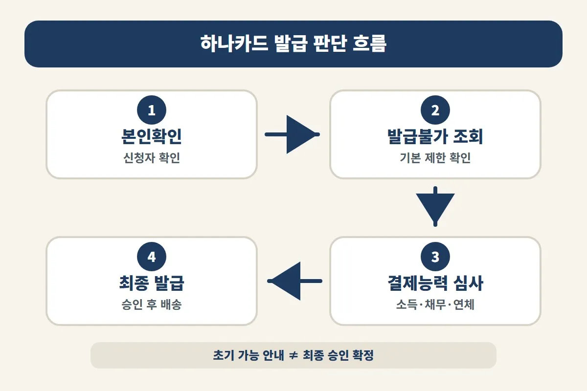 하나카드 발급 거절 여부를 본인확인, 발급불가 조회, 결제능력 심사, 최종 발급 순서로 이해하도록 정리한 절차형 이미지