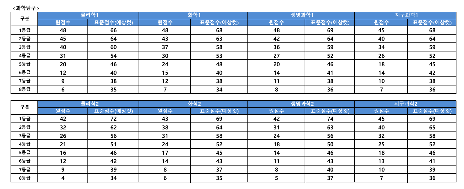 2025년 6월 모의고사 등급컷