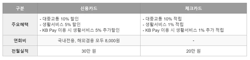 K패스 국민카드 혜택