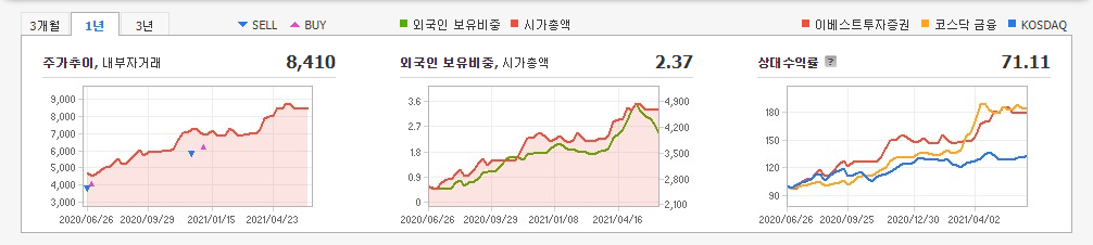국내-배당주-10종목-주식-주가-차트