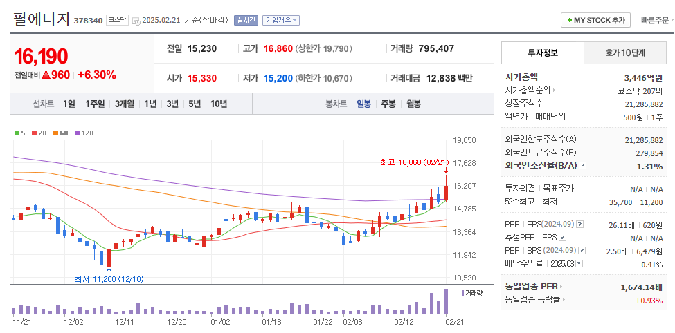 필에너지 일봉차트
