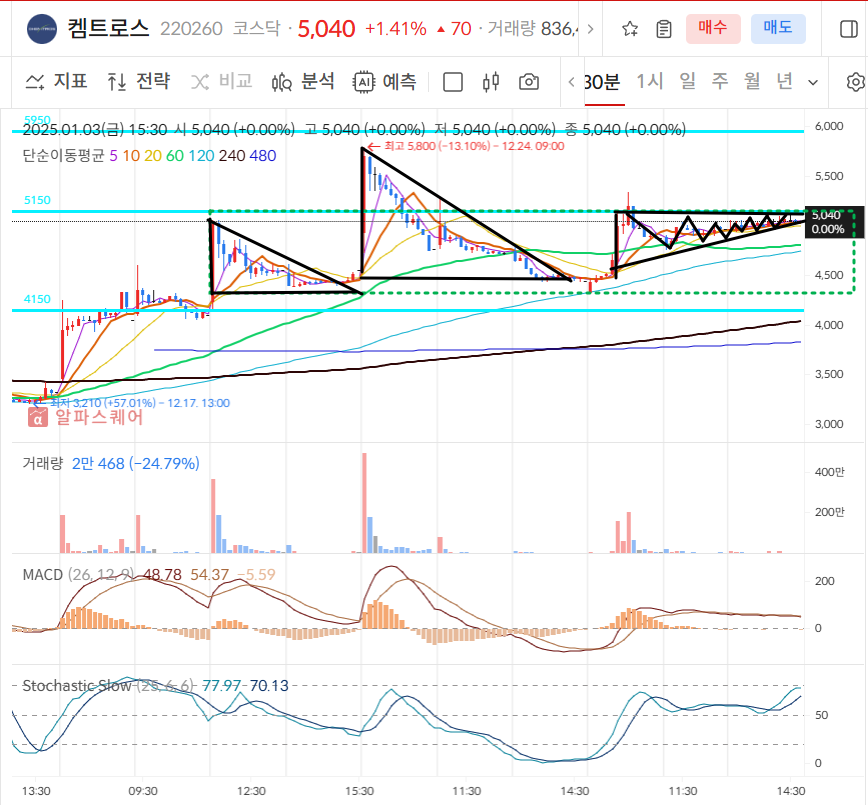 켐트로스 30분봉 차트