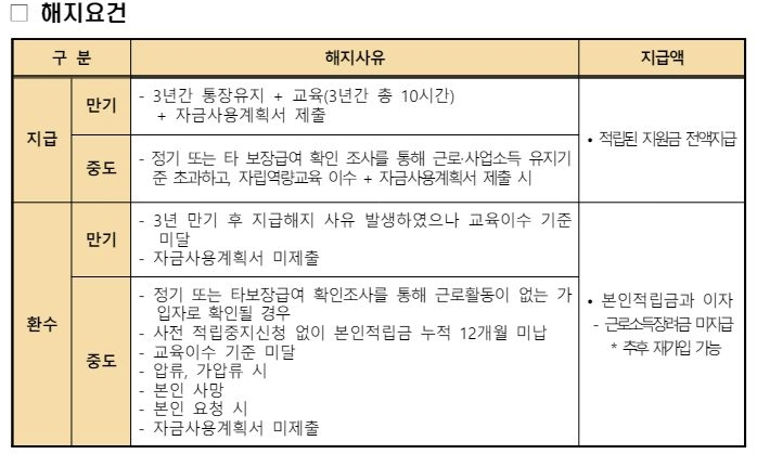 청년내일저축계좌 해지요건