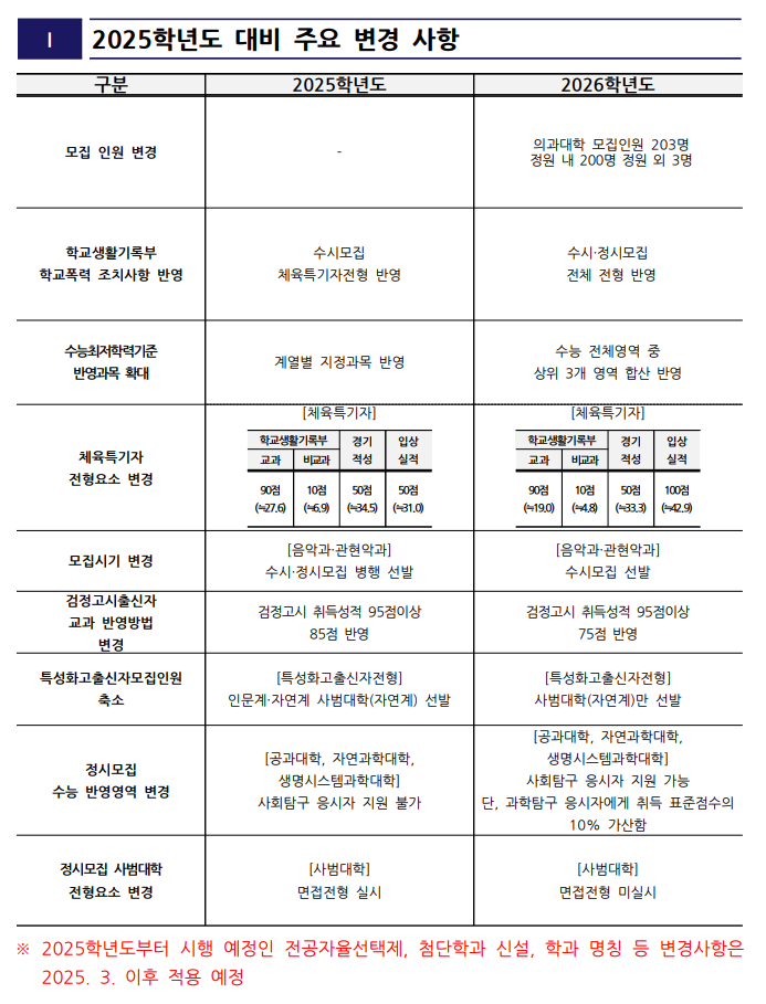 충남대 수시