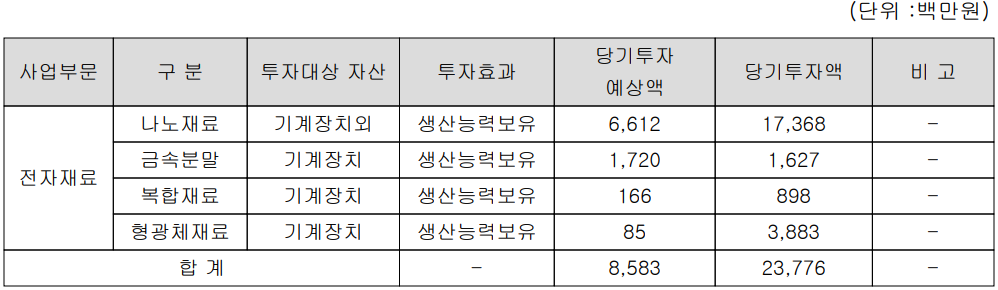 대주전자재료 - 설비 투자 현황