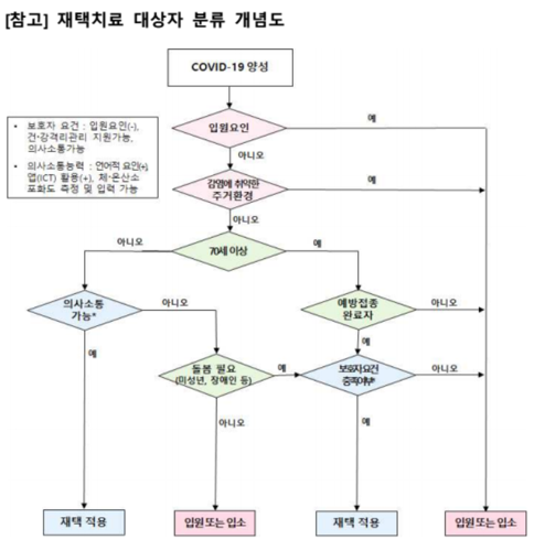 재택치료-대상을-확인하기-위한-알고리즘을-나타낸-그림