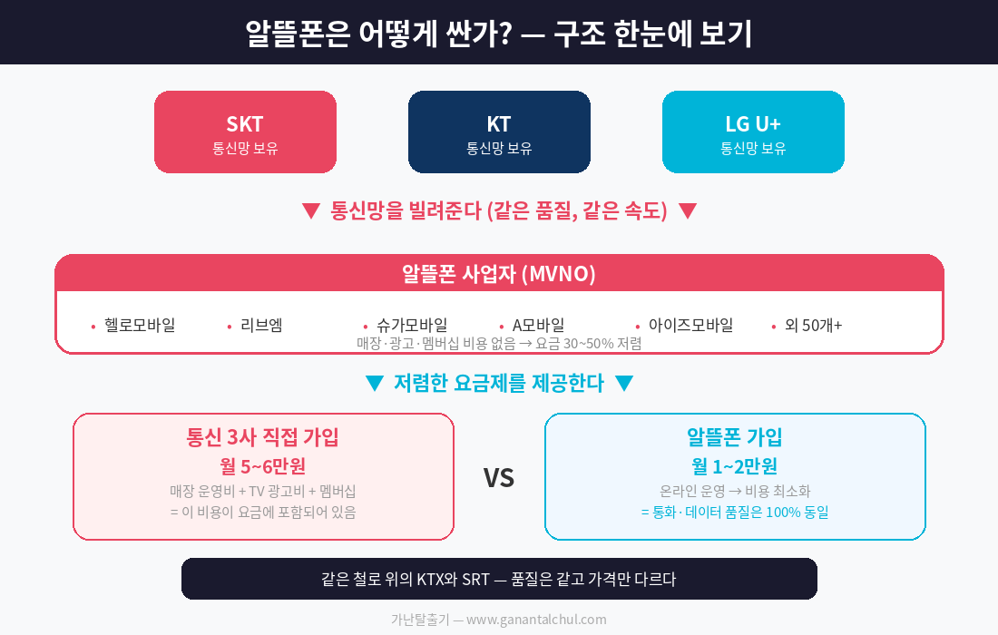 알뜰폰 구조 설명 통신3사 망 빌려서 저렴하게 제공
