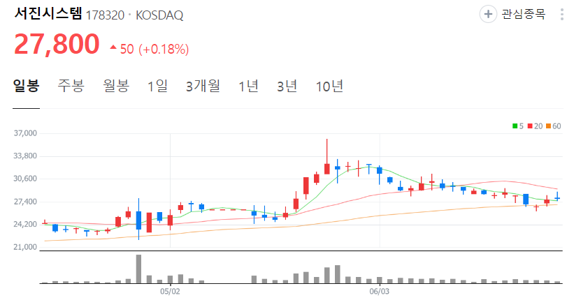 서진시스템-주가-일봉