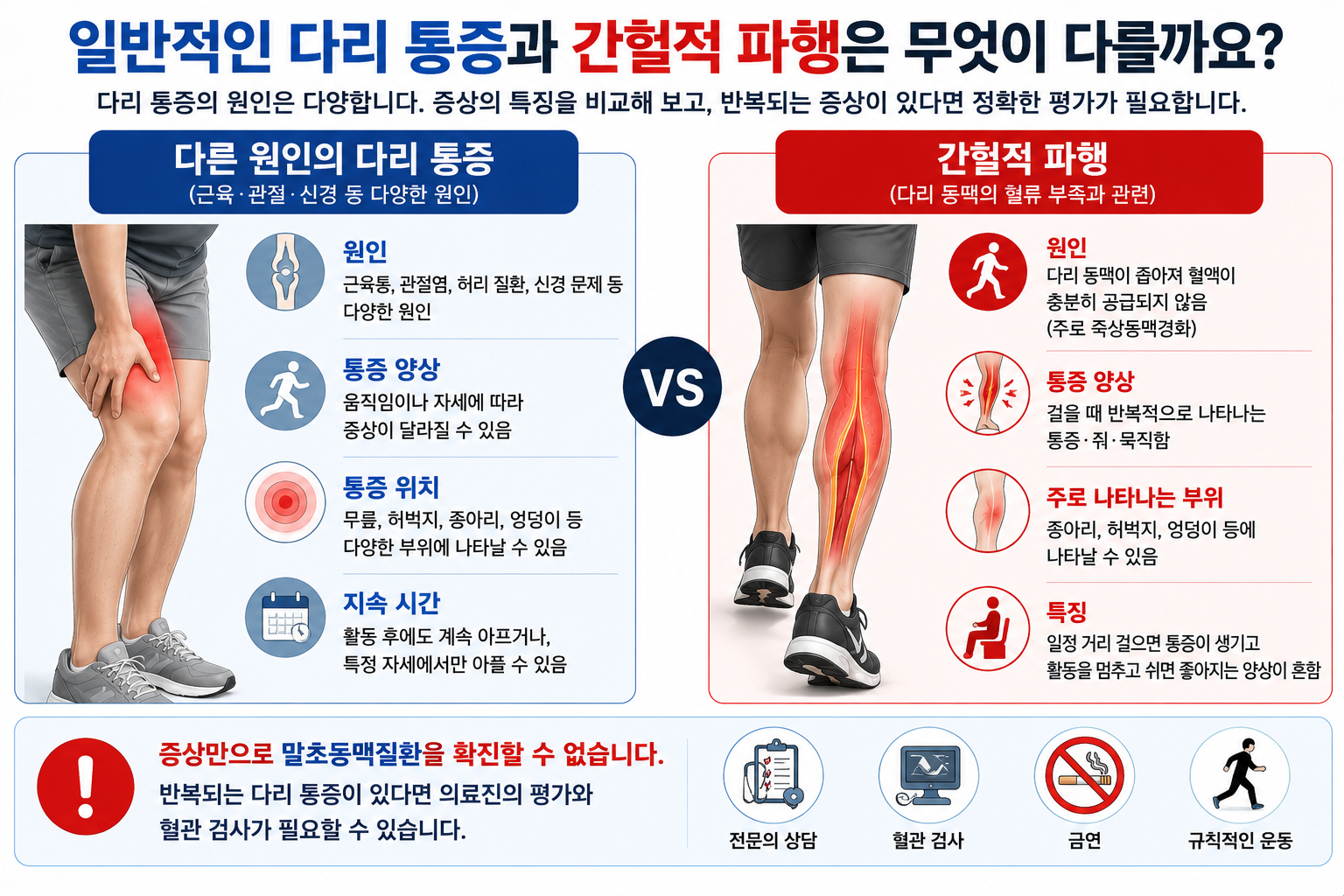 다리 통증과 간헐적 파행의 양상을 비교한 그림