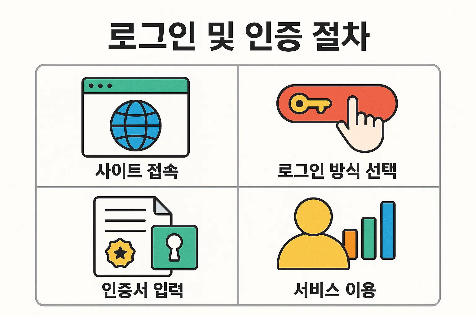 기업은행 기업인터넷뱅킹 로그인 및 인증 과정을 사이트 접속, 로그인 방식 선택, 인증서 입력, 서비스 이용 순서로 정리한 인포그래픽. 안전하고 신속한 로그인 절차를 안내.