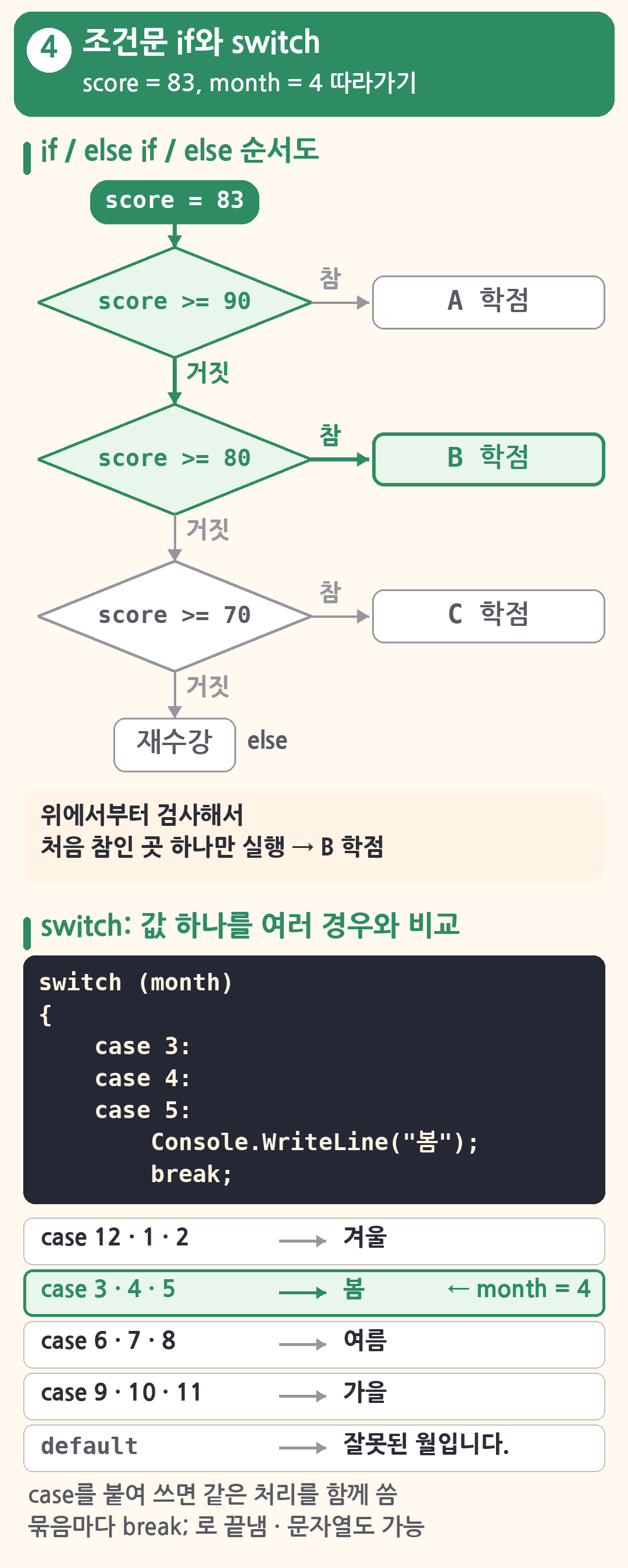 조건문 순서도: score = 83일 때 score >= 90은 거짓, score >= 80이 참이라 B 학점을 출력하고 아래 조건은 검사하지 않음. switch 그림: month = 4가 case 3&middot;4&middot;5 묶음으로 들어가 봄을 출력하고 break로 끝나며, 다른 묶음은 겨울&middot;여름&middot;가을, 맞는 case가 없으면 default의 잘못된 월입니다