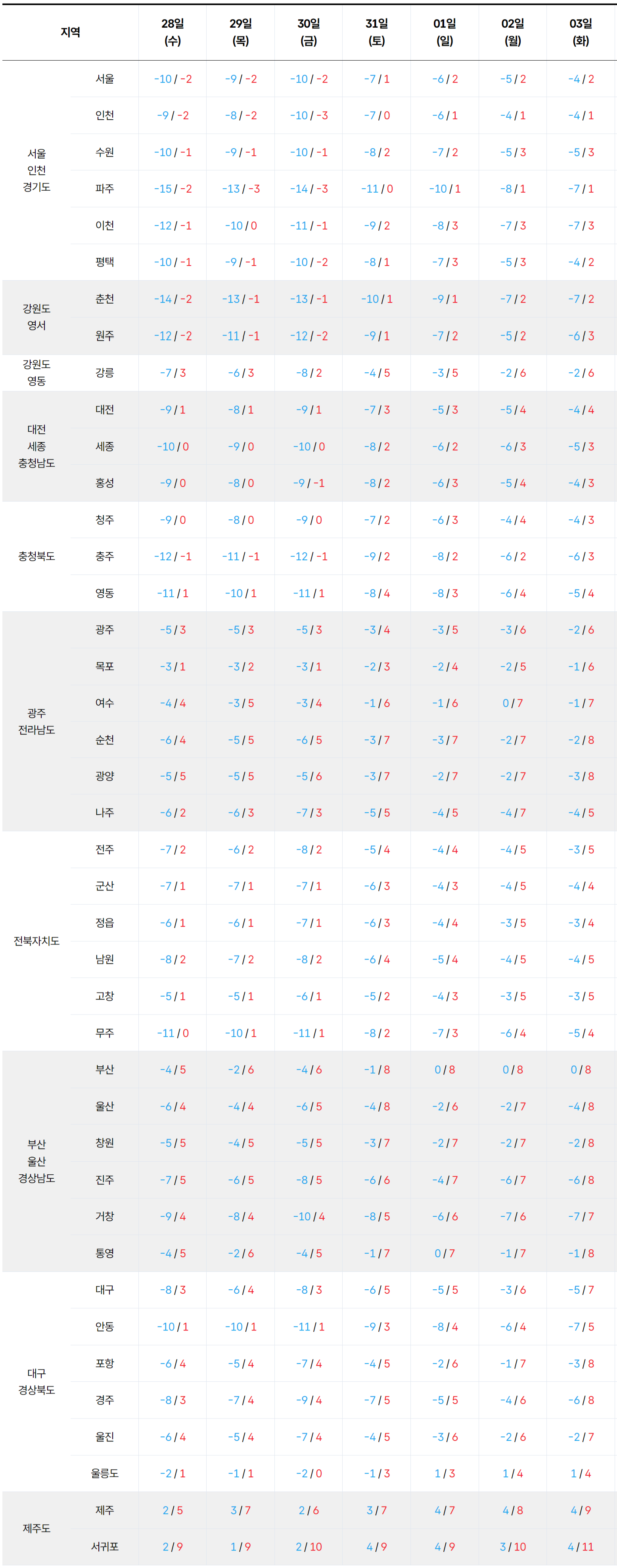 2026년 1월 28일 2월 3일 전국 기온 예보