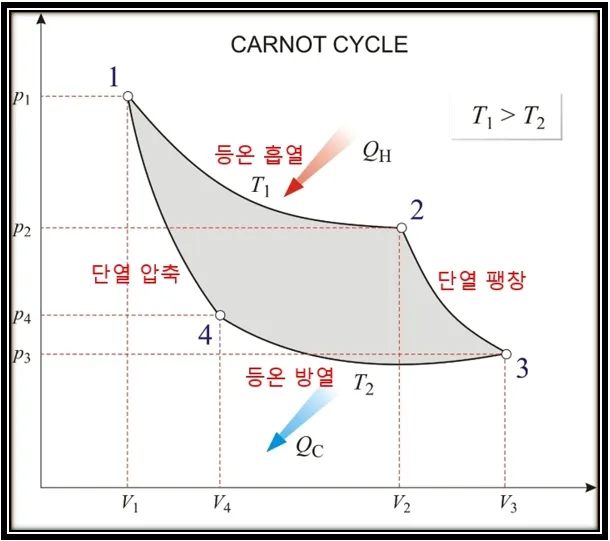 카르노 사이클 PV선도