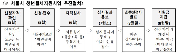 추진절차