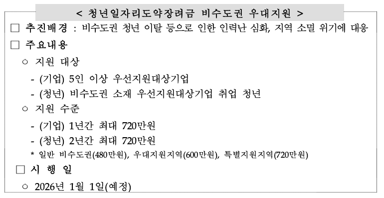 「청년일자리도약장려금」 비수도권 우대지원