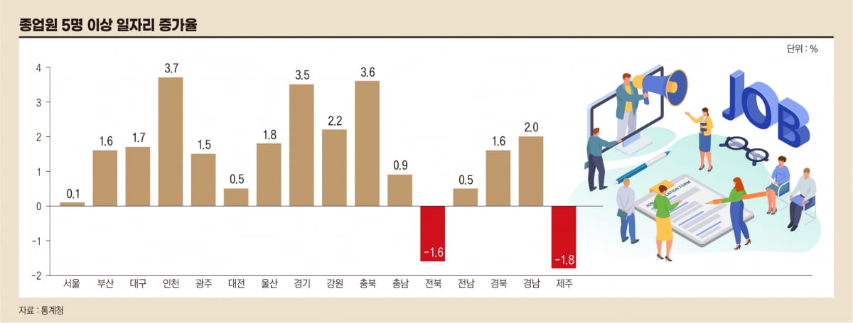 일자리 증가율