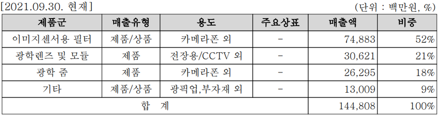 주요 사업 부문 및 제품의 현황 (2021년 3분기)