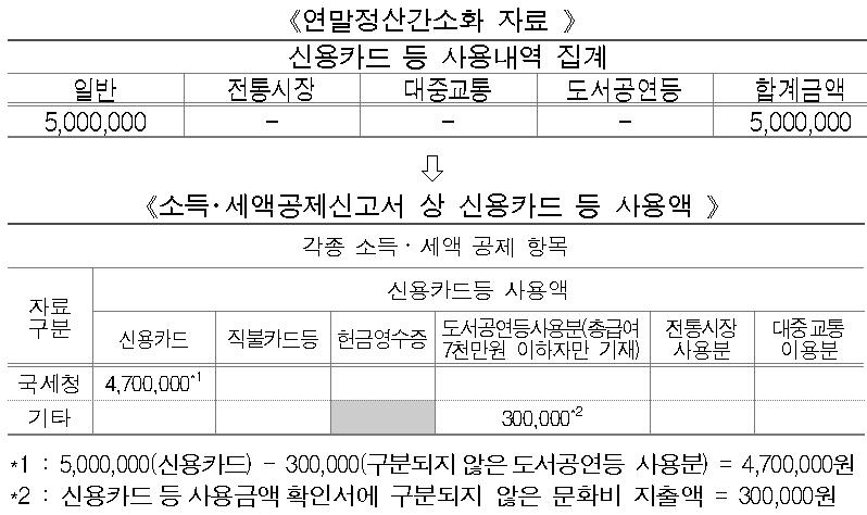 연말정산 간소화서비스 질의응답(Q&A) - 1편(2022년 귀속)