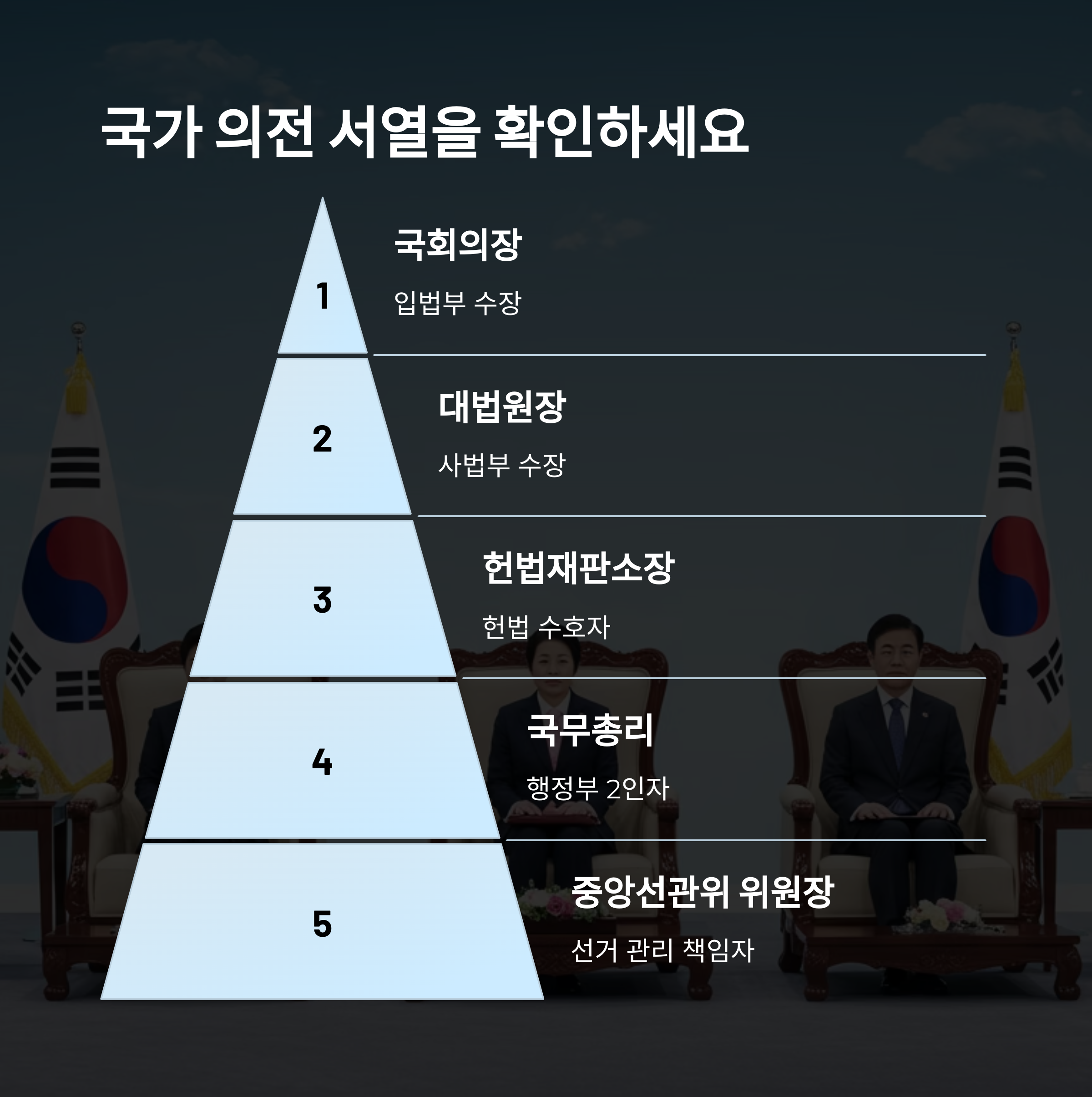 대통령의 위상과 역할