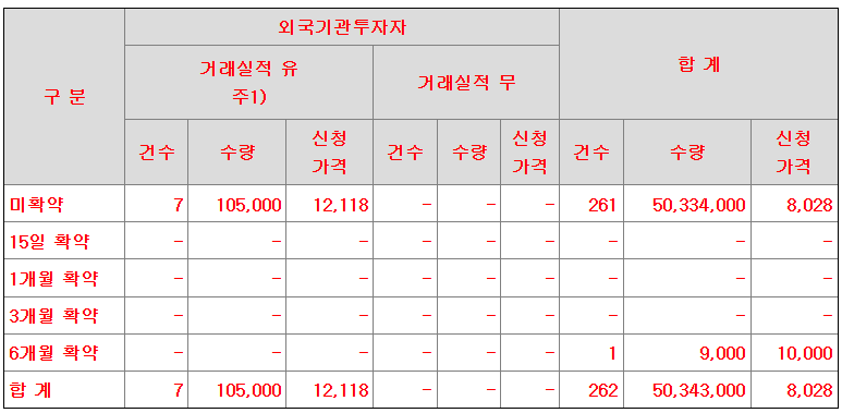 듀켐바이오 공모주 수요예측결과 상장일