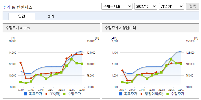 유니드_컨센서스