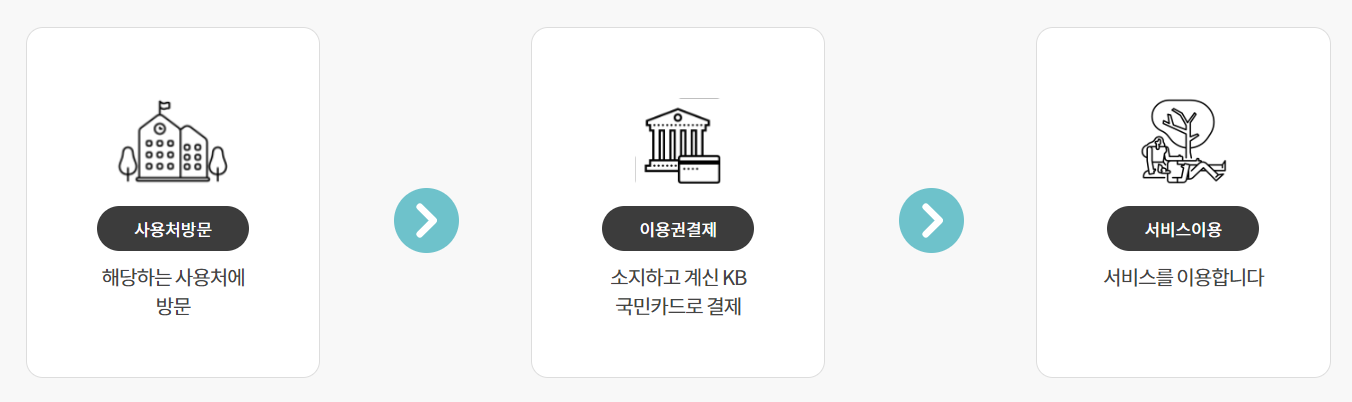 2024년 산림복지서비스 이용권 신청절차