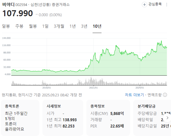 byd 주가