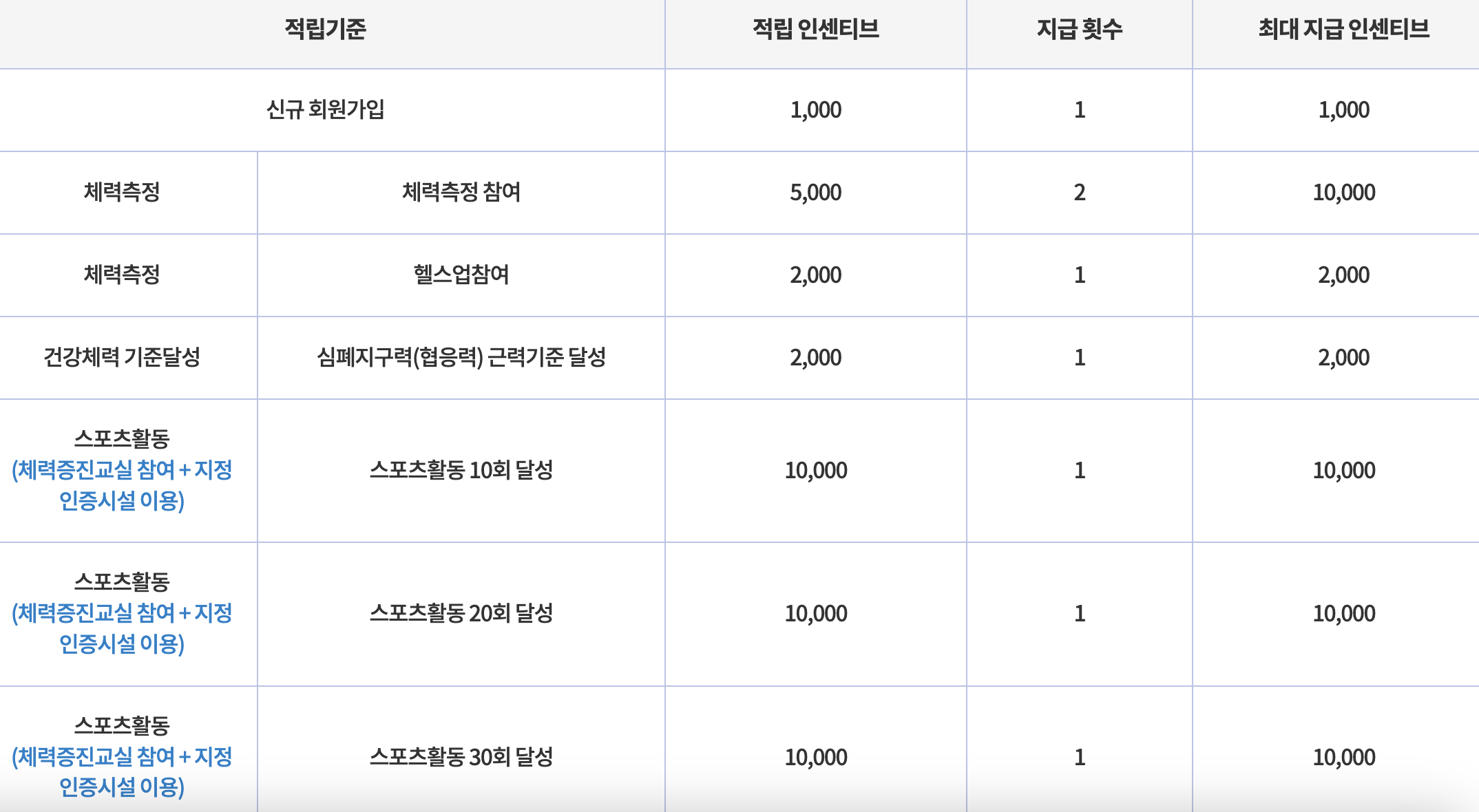 전국민 운동지원금