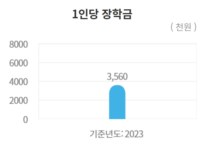 숙명여대 수시/정시/논술등급컷 확인하기 [2024학년도 결과]