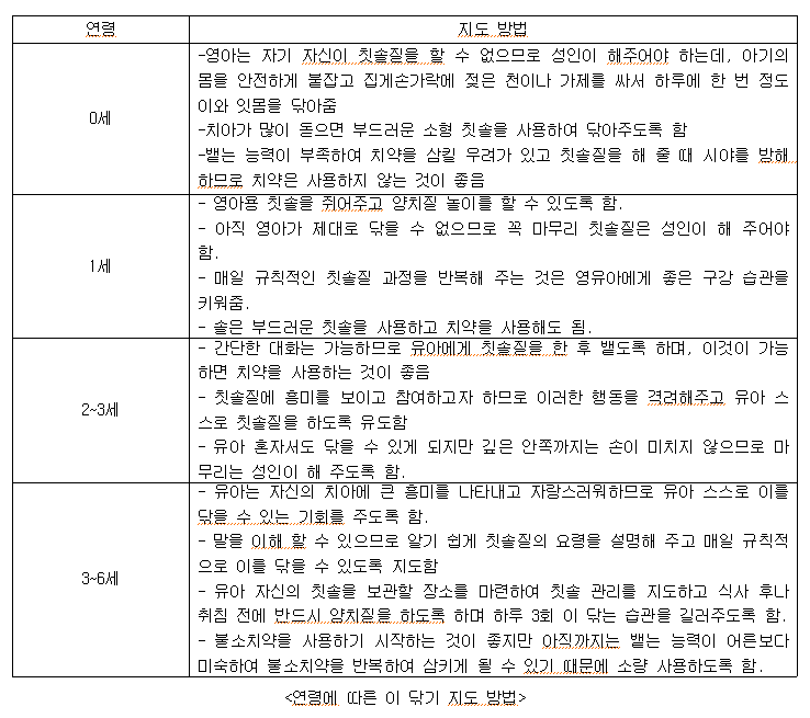 나이별 이닦기 지도방법 표
