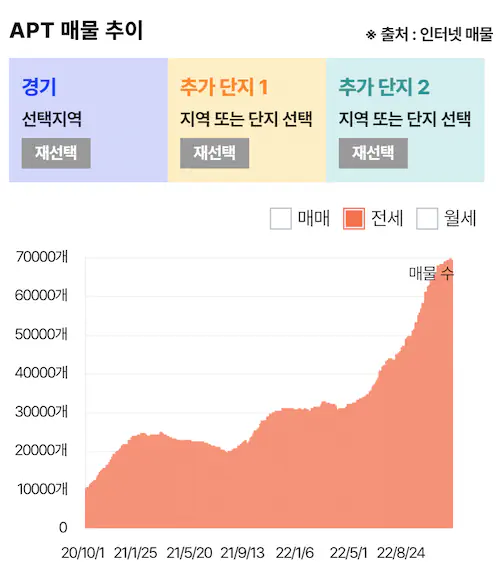 전세 폭락 매물 급증