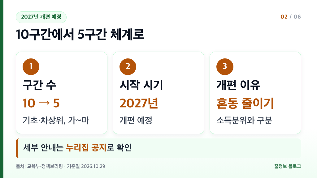 국가장학금 소득분위 혼동을 줄이는 2027년 학자금 지원구간 10구간에서 가~마 5구간 개편 요약