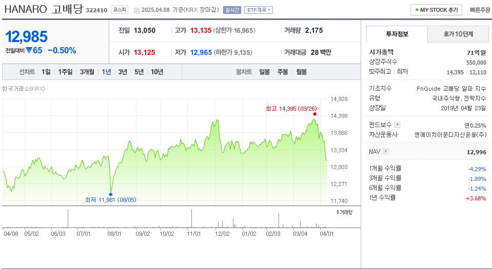 HANARO Fn월배당 ET