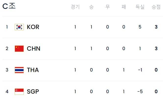 C조랭킹