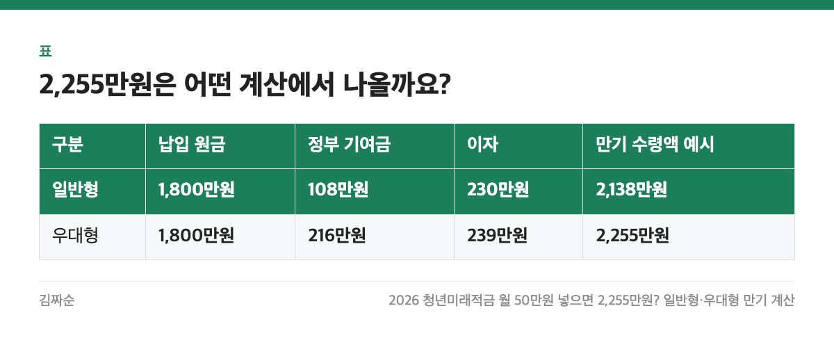 2,255만원은 어떤 계산에서 나올까요? 표: 구분, 납입 원금, 정부 기여금, 이자, 만기 수령액 예시