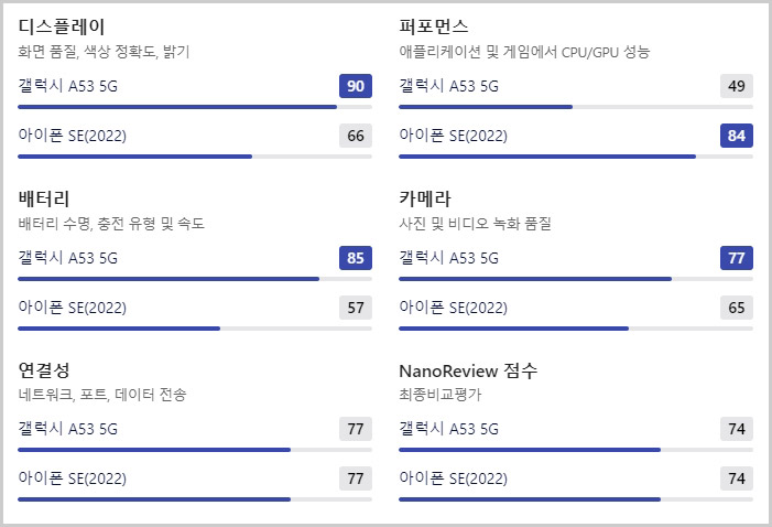 아이폰 SE3 vs 갤럭시 A53 성능 차이