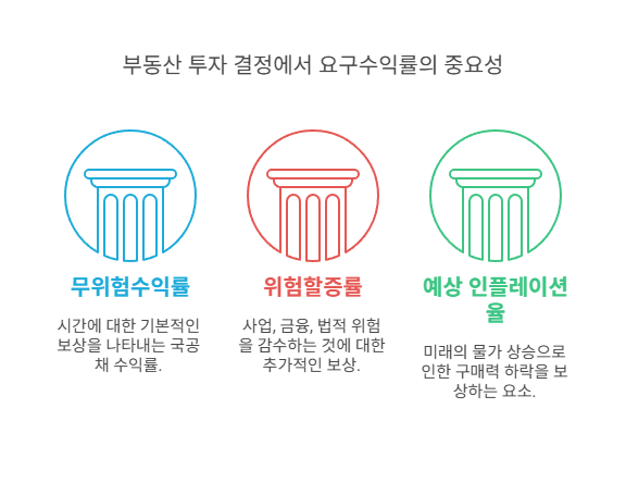 주요수익률-부동산