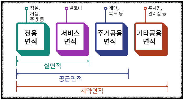 전용면적·공급면적·계약면적·서비스면적
