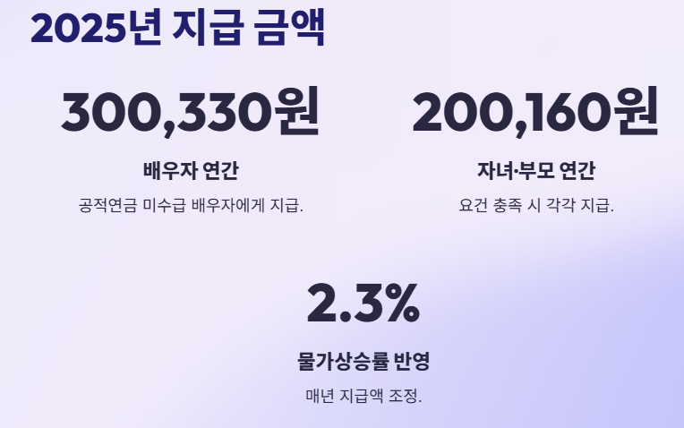 부양가족연금 지급금액