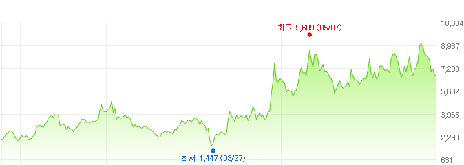 에이치에스디엔진-주가변화