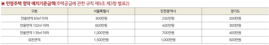 힐스테이트-관악센트씨엘-신청자격-예치기준금액