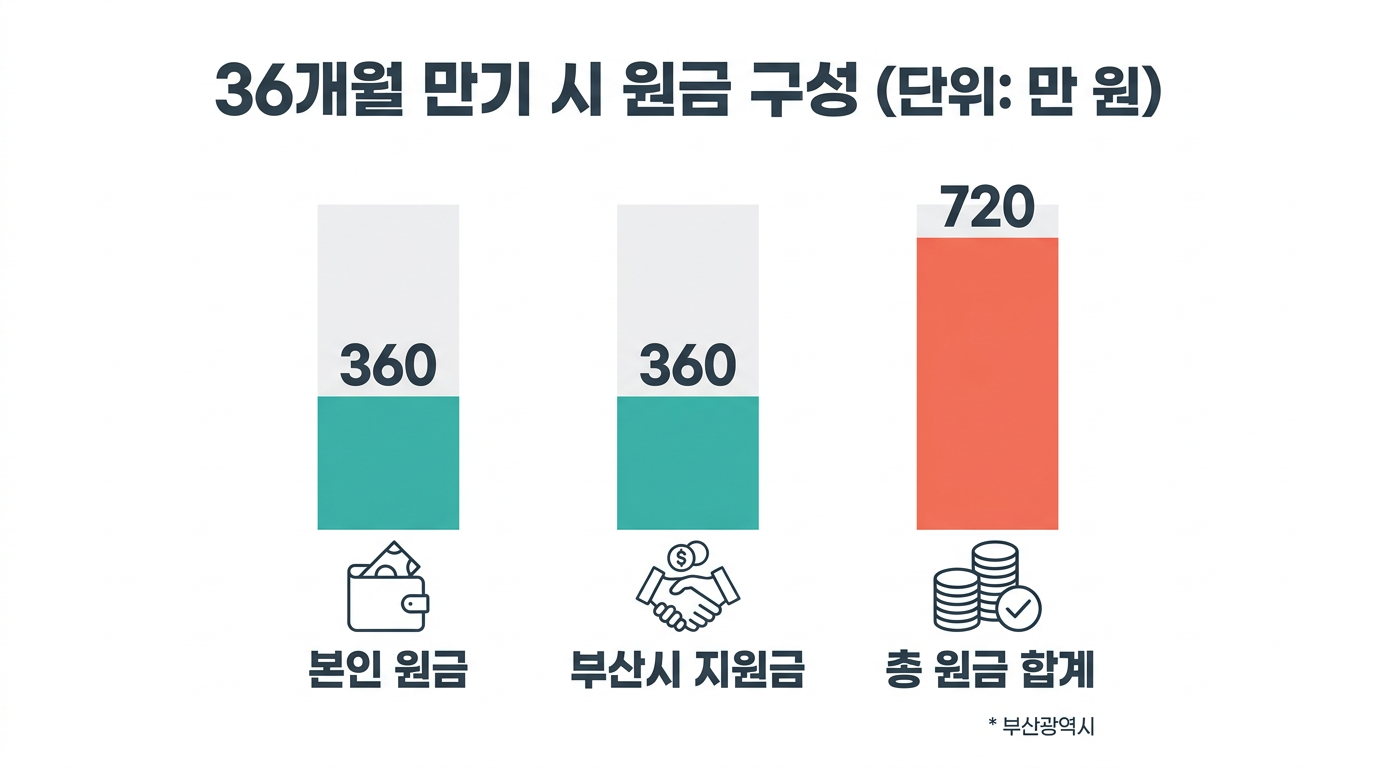 36개월
