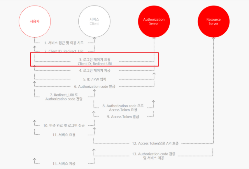 OAuth-2.0-개념