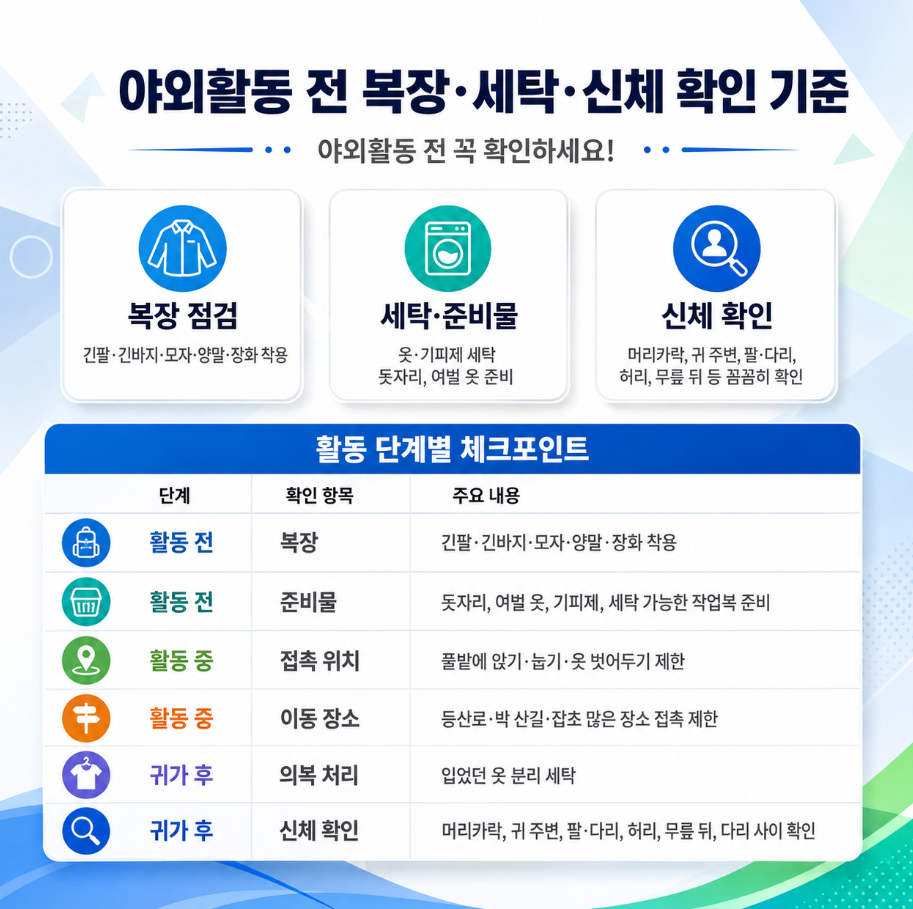 1. 야외활동 전 복장과 세탁, 신체 확인 기준을 정리한 진드기 예방 인포그래픽
