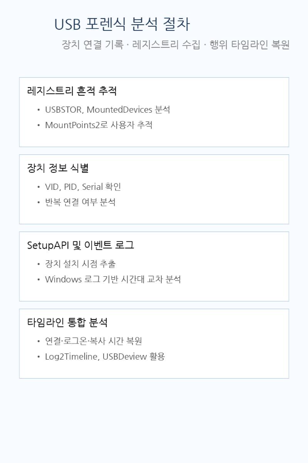 USB 포렌식 분석 및 흔적 수집 절차