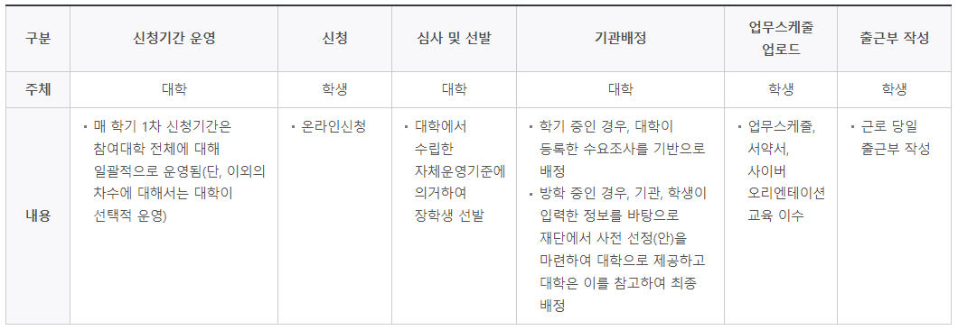 지원절차