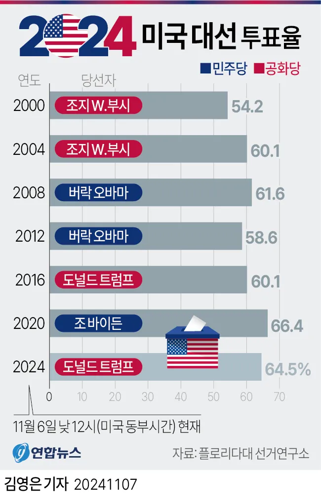 2025년까지 한눈에 대한민국 역대 대선 투표율 흐름 정리 당선자 득표율 비교 포함_4